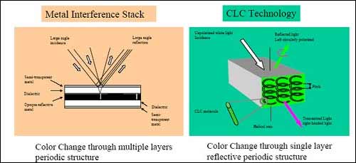 CLC Pigments