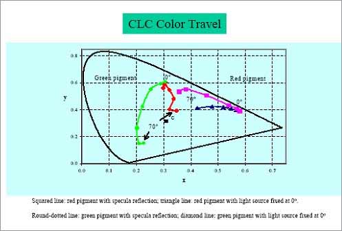 CLC Pigments
