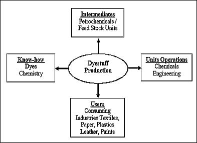 Global Dyestuff Industry