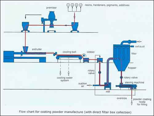 Pigments in Paint Industry